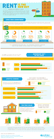 Rent Is The New Buy - Infographic