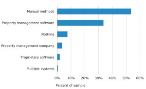 Apartment Management BuyerView methods