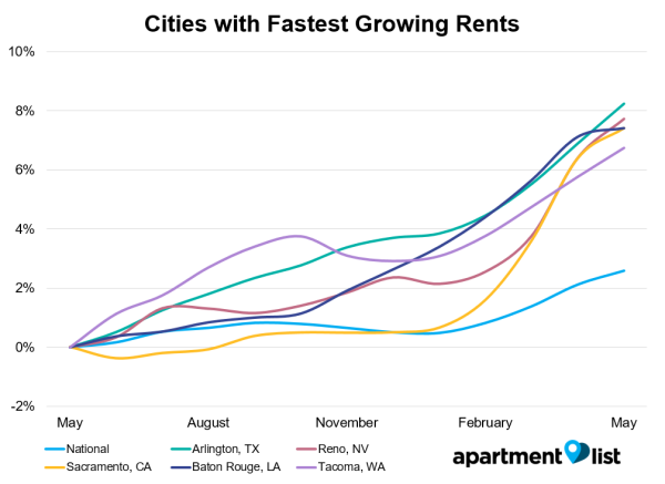 Cities with Fastest Growing Rent