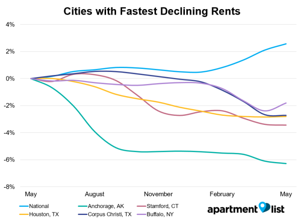Cities with Fastest Declining Rent